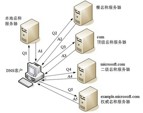 軟考系統分析師核心技術要點 數據通信、遞歸迭代與DNS算法