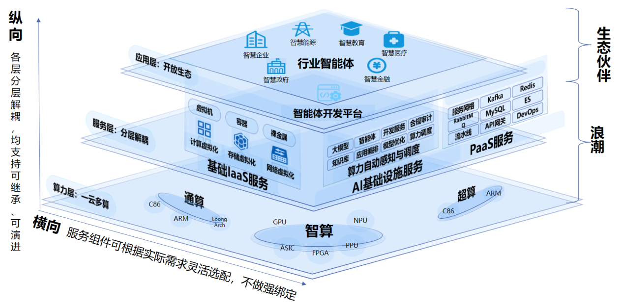 浪潮計(jì)算機(jī) 構(gòu)筑全棧智算基座，賦能核心技術(shù)安全可靠供給